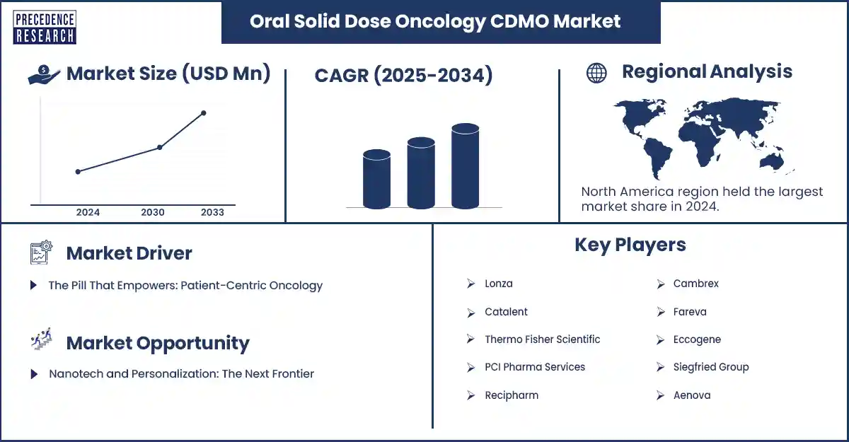 Oral Solid Dose Oncology CDMO Market Revenue Statistics Oral Solid Dose Oncology CDMO Market Revenue Statistics