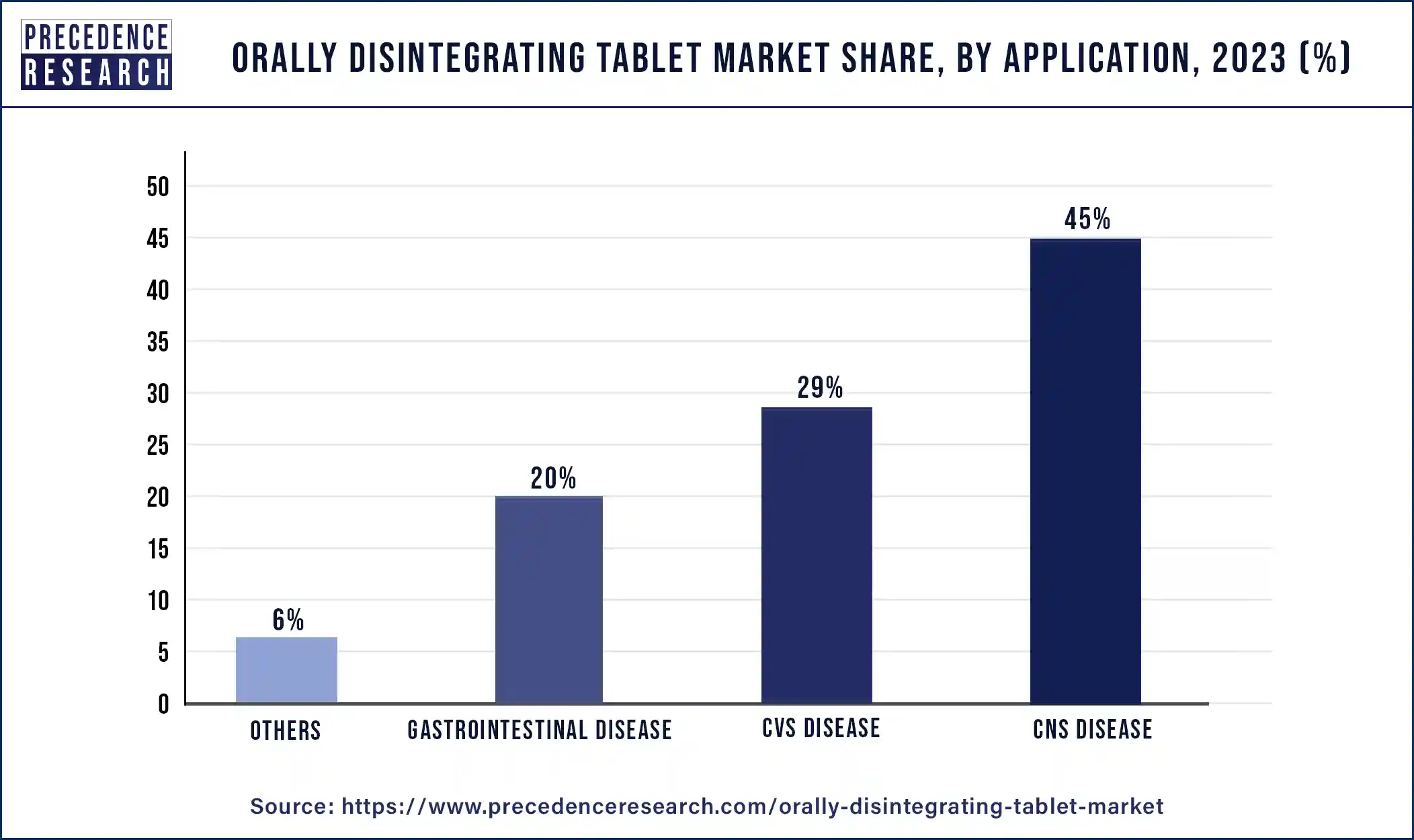 Orally Disintegrating Tablet Market Share, By Application, 2023 (%)