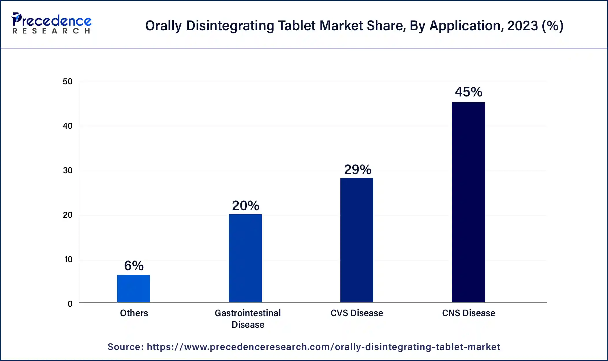 Orally Disintegrating Tablet Market Share, By Application, 2023 (%)