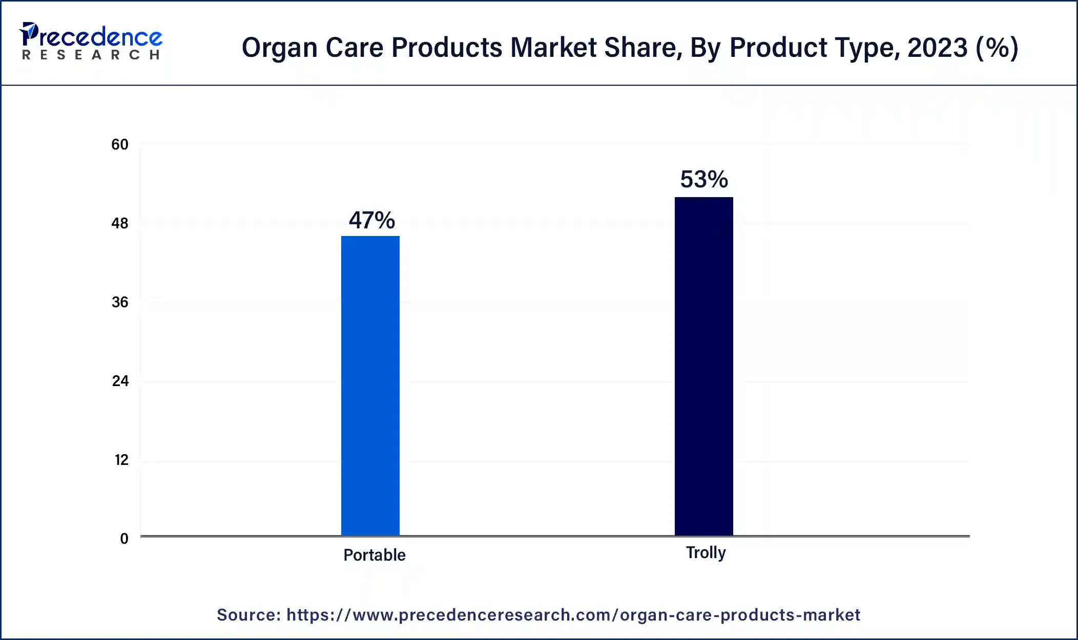 Organ Care Products Market Share, By Product Type, 2023 (%)