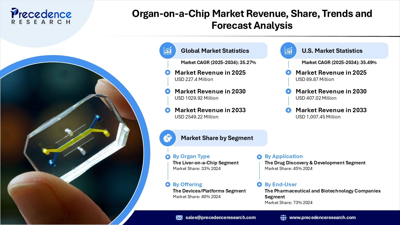 Organ-On-A-Chip Market Revenue Statistics