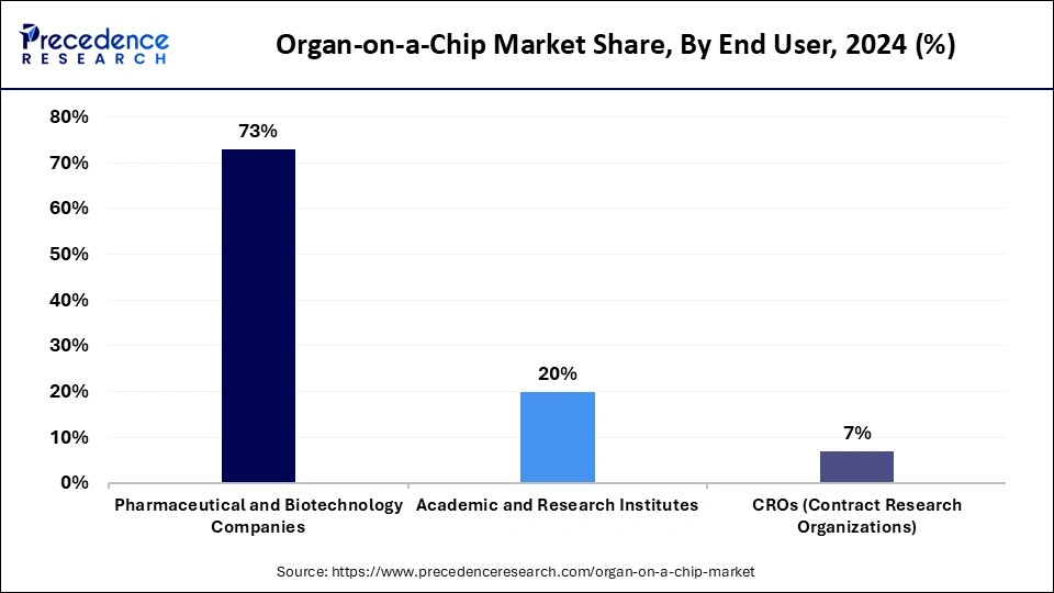 Organ-on-a-Chip Market Share, By End User, 2024 (%) Organ-on-a-Chip Market Share, By End User, 2024 (%)
