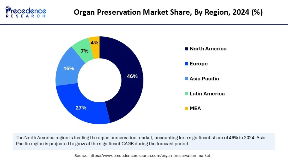 Organ Preservation Market Share, By Region, 2024 (%)