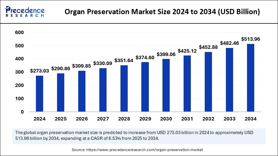 Organ Preservation Market Size 2025 to 2034
