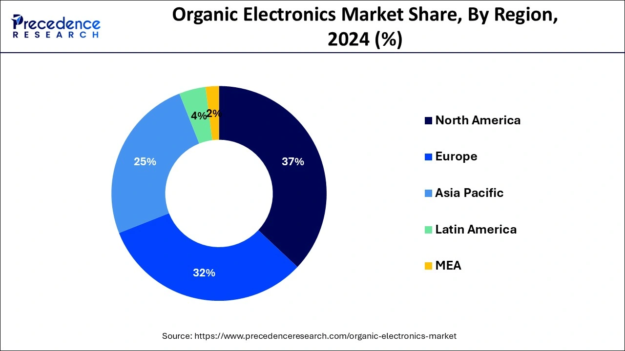 Organic Electronics Market Share, By Region, 2024 (%)