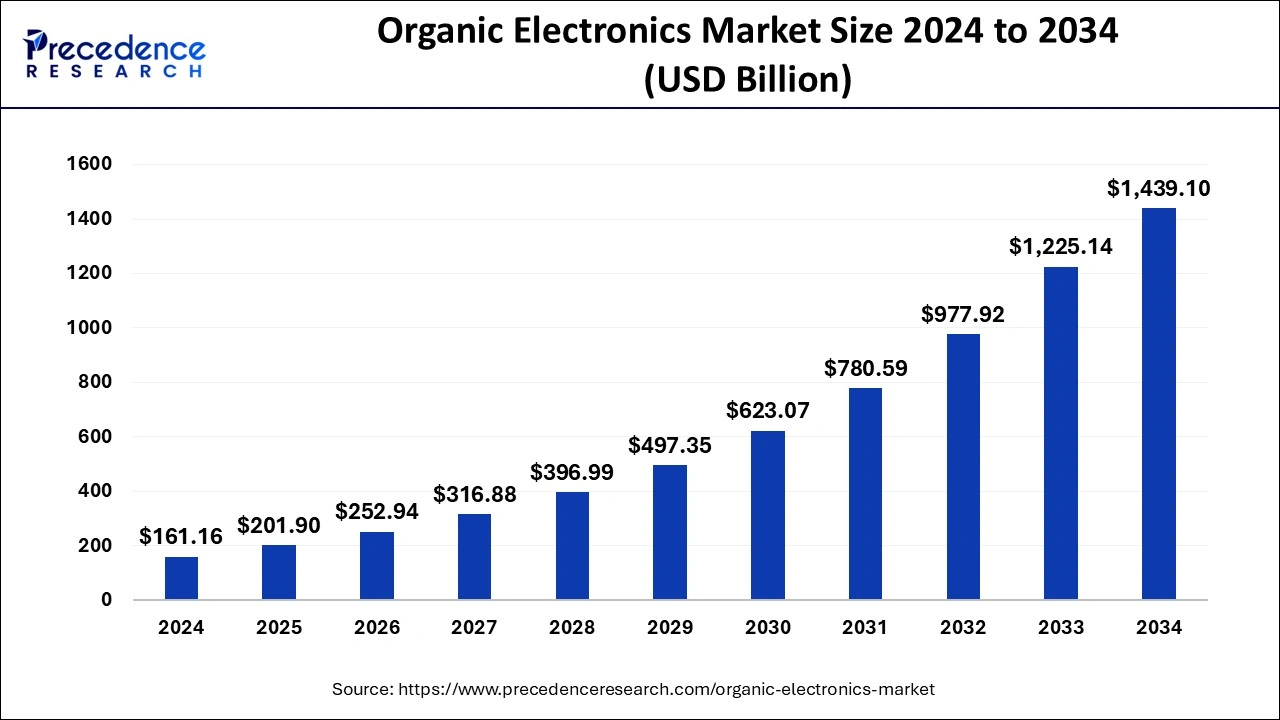 Organic Electronics Market Size 2025 to 2034
