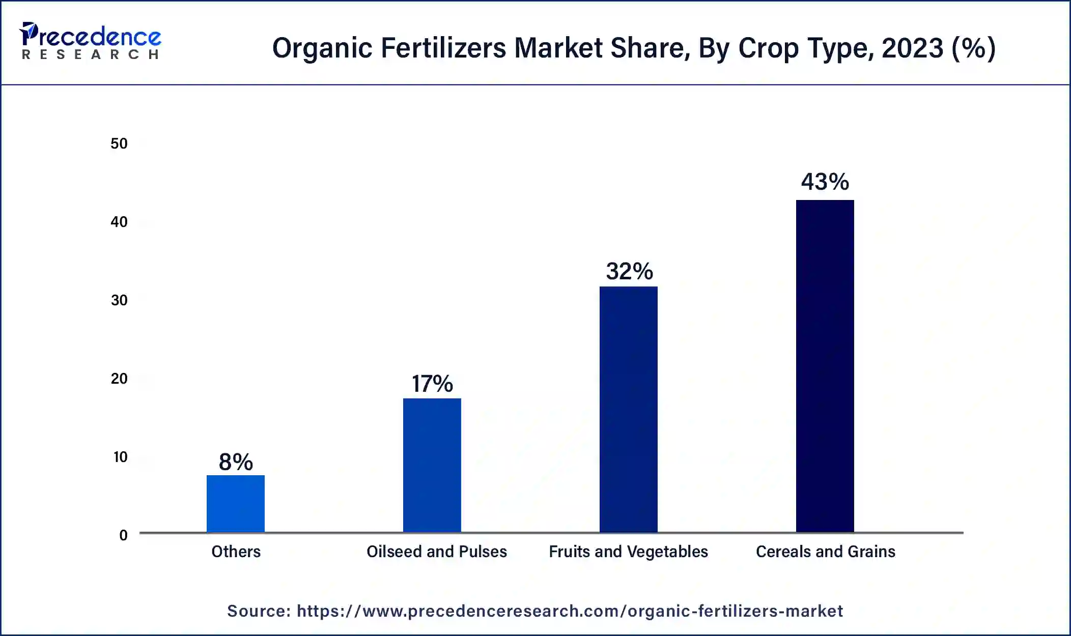 Organic Fertilizers Market Share, By Crop Type, 2023 (%)