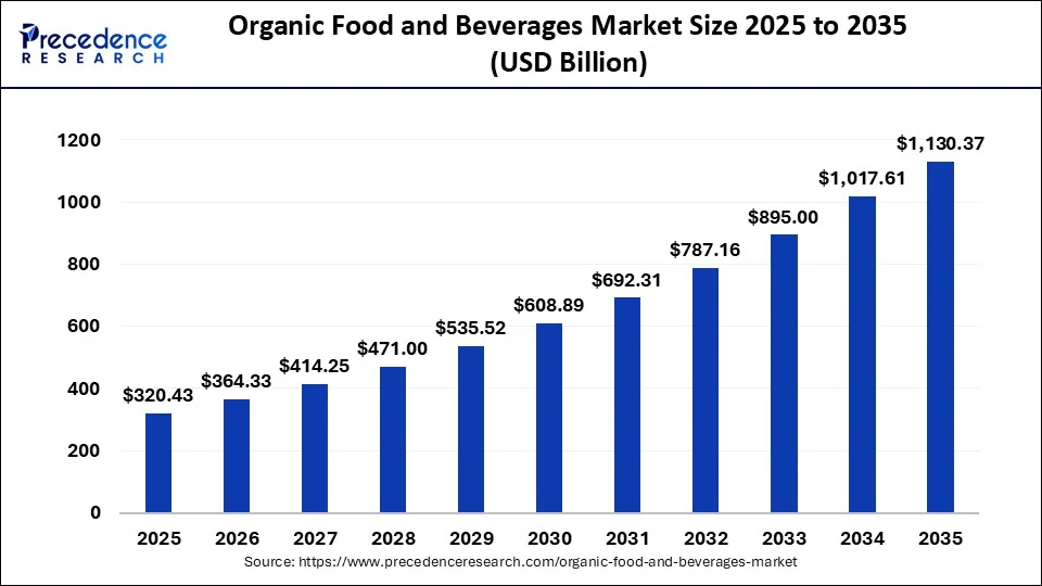Organic Food and Beverages Market Size 2026 to 2035