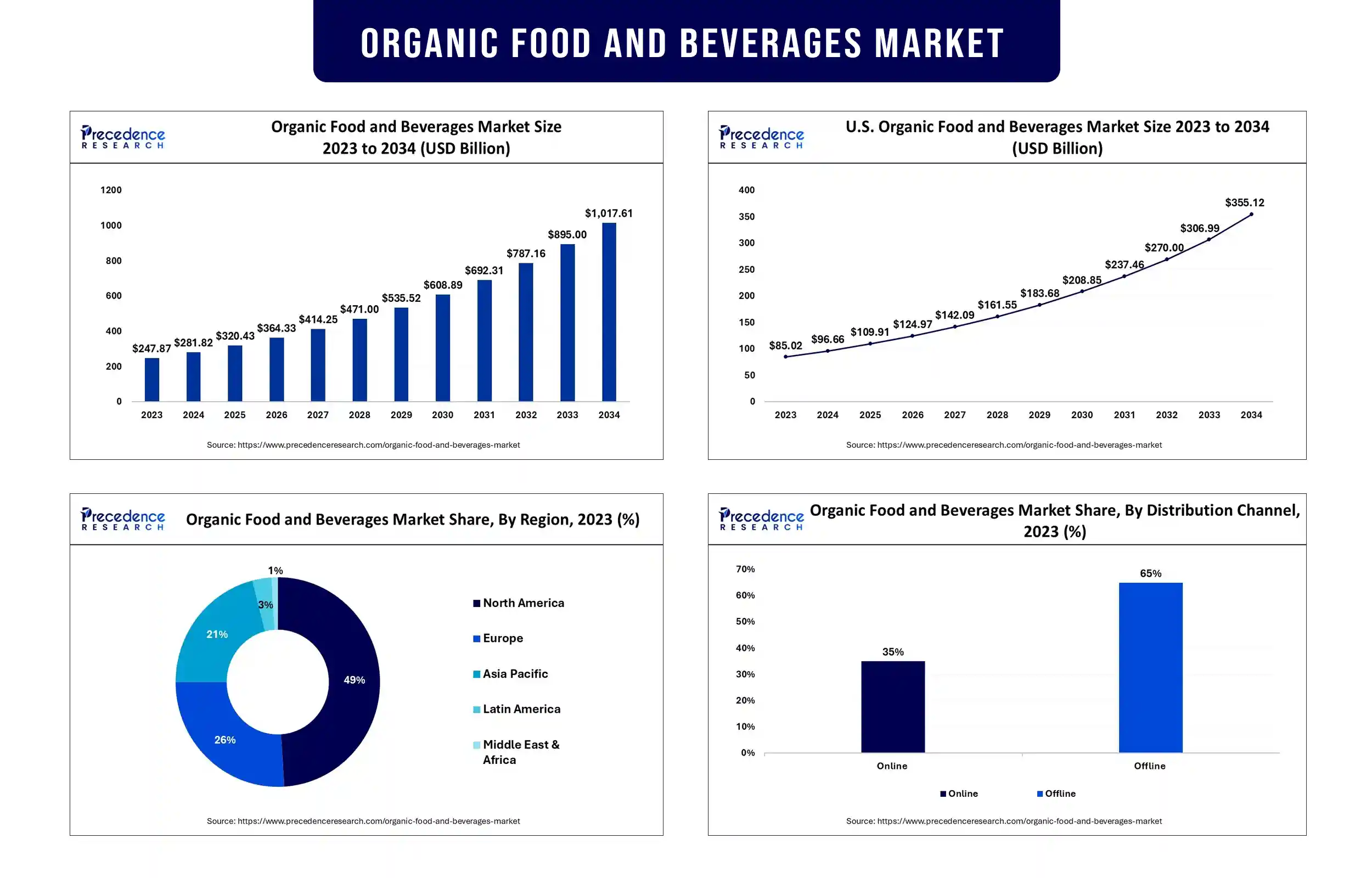 Organic Food and Beverages Market Statistics