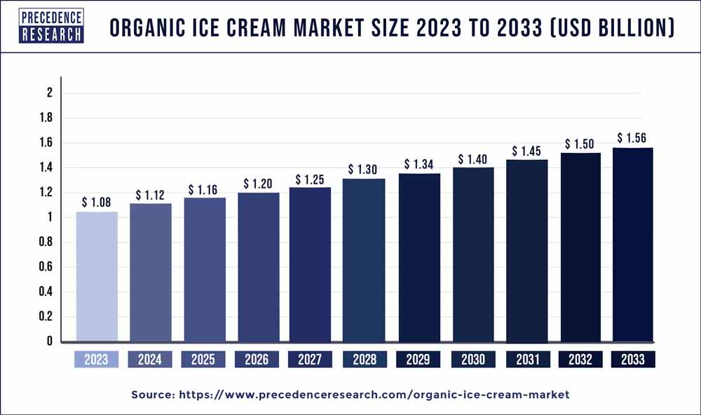 Organic Ice Cream Market Size 2024 to 2033