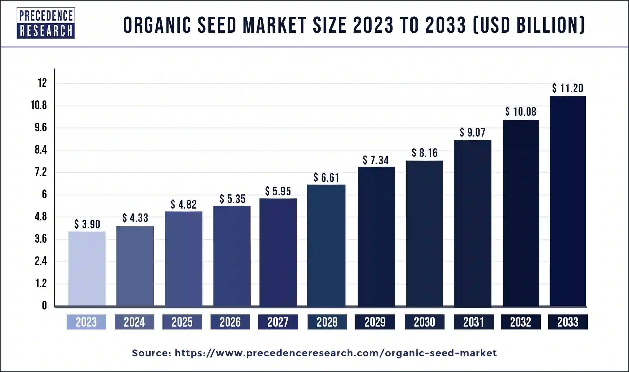 Organic Seed Market Size 2024 to 2033