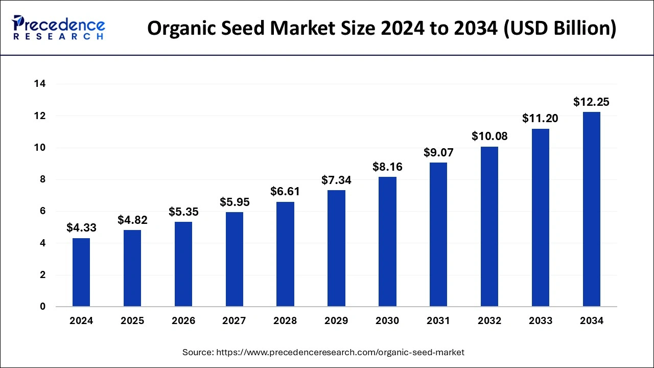 Organic Seed Market Size 2024 to 2033