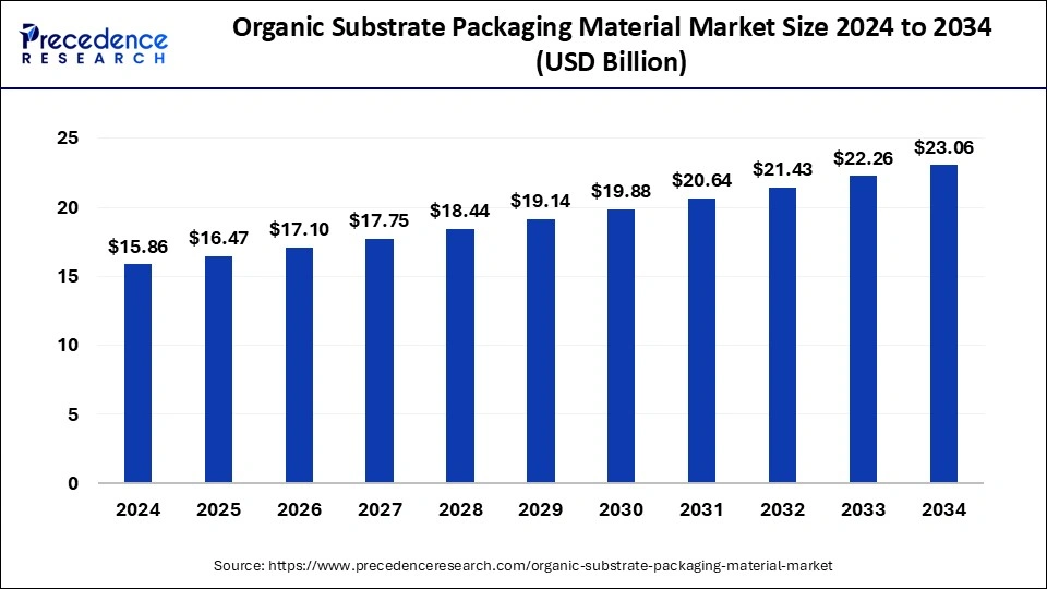 Organic Substrate Packaging Material Market Size 2025 to 2034 