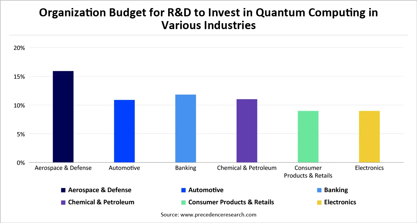 Organization Budget For R And D Invest In Quantum Computing In Various Instustries