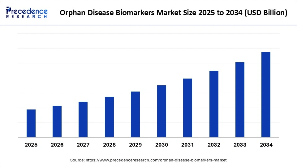 Orphan Disease Biomarkers Market Size 2025 to 2034
