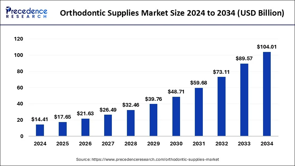Orthodontic Supplies Market Size 2025 to 2034