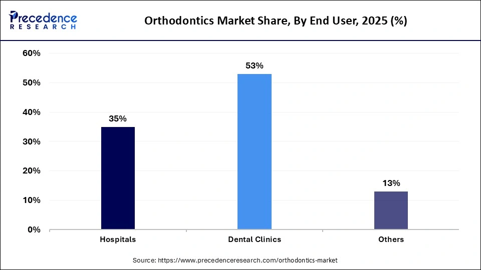 Orthodontics Market Share, By End-user, 2025 (%) 