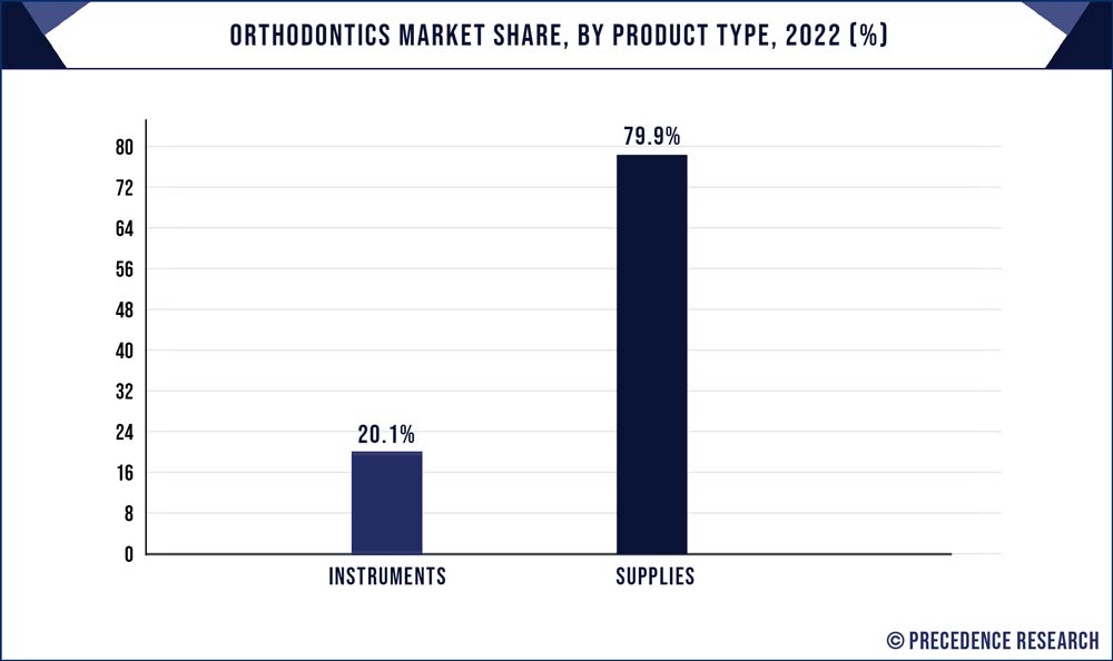 Orthodontics Market Share, By Product Type, 2022 (%)