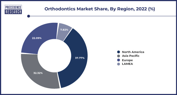 Orthodontics Market Share, By Region, 2022 (%)