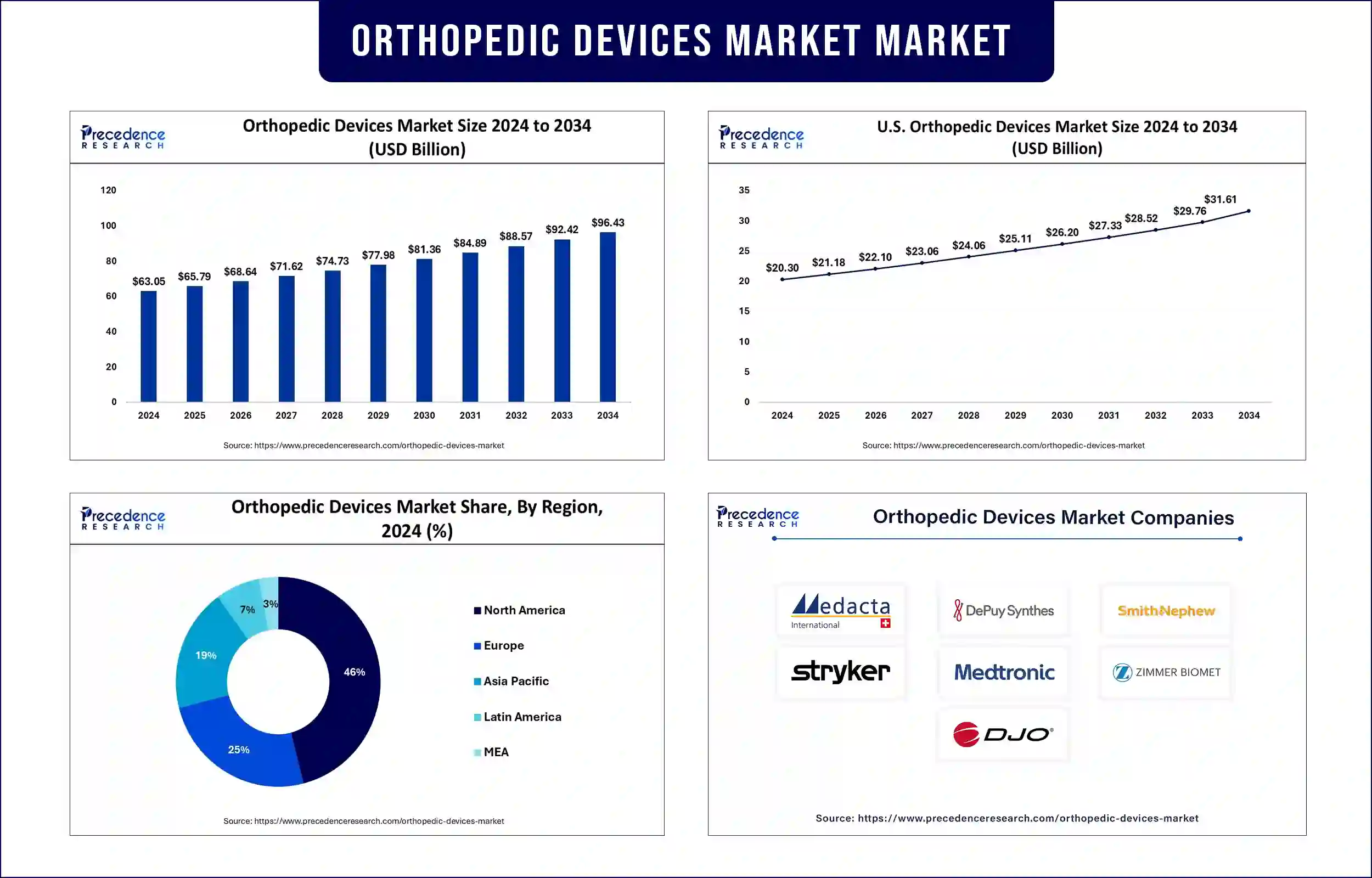 Orthopedic Devices Market Revenue Statistics