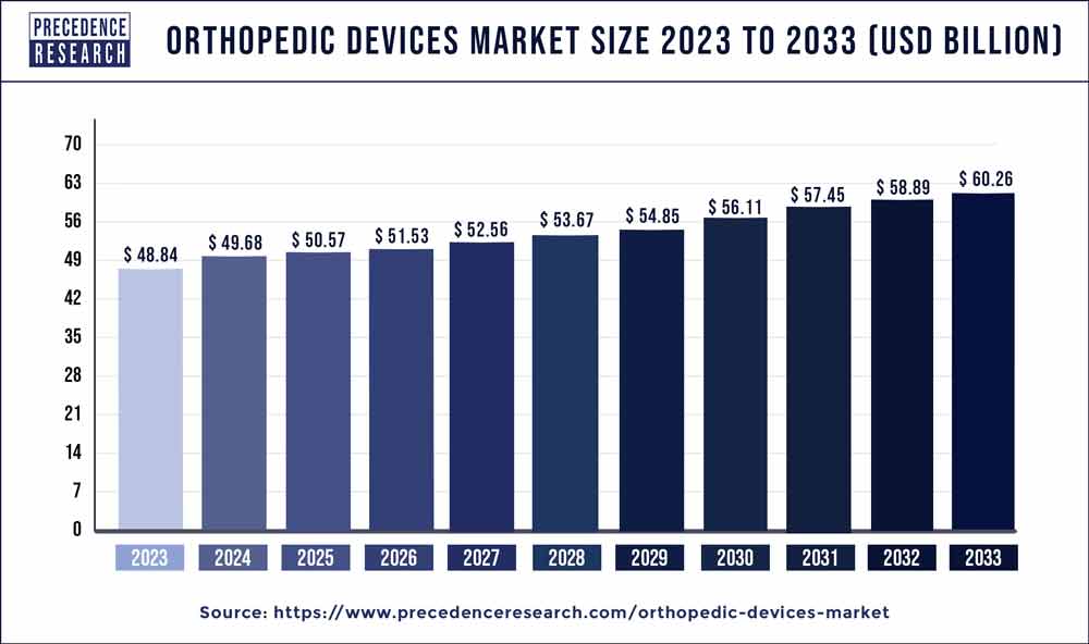 Orthopedic Devices Market Size 2024 to 2033