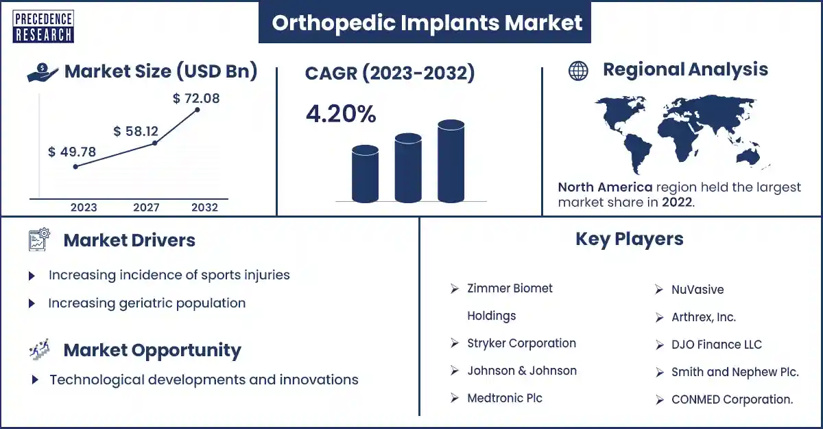 Orthopedic Implants Market Size and Growth Rate From 2023 to 2032