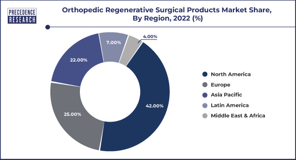 Orthopedic Regenerative Surgical Products Market Share, By Region, 2022 (%)