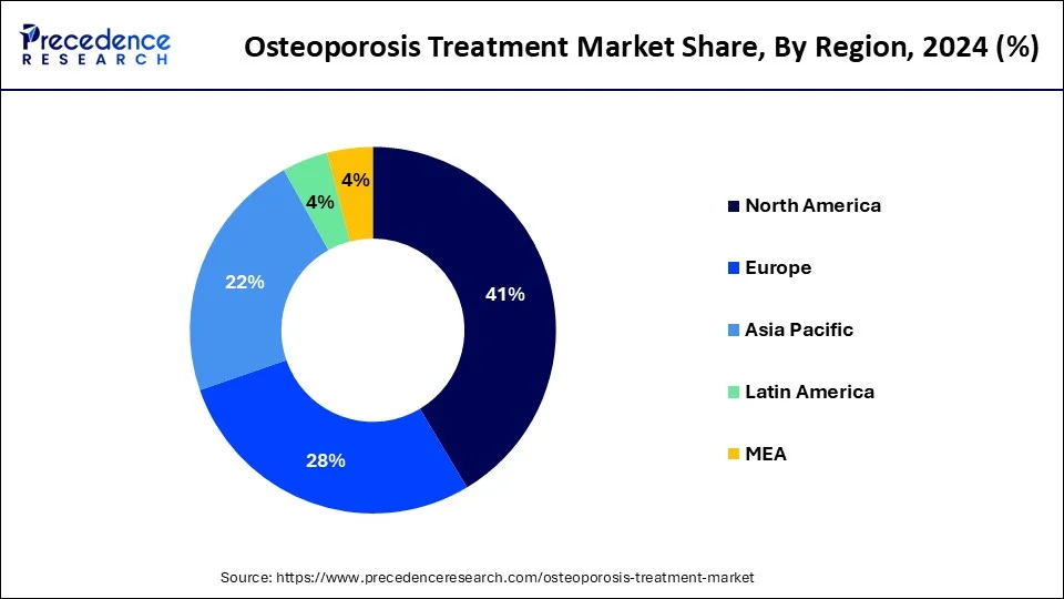 Osteoporosis Treatment Market Share, Region, 2024 (%)