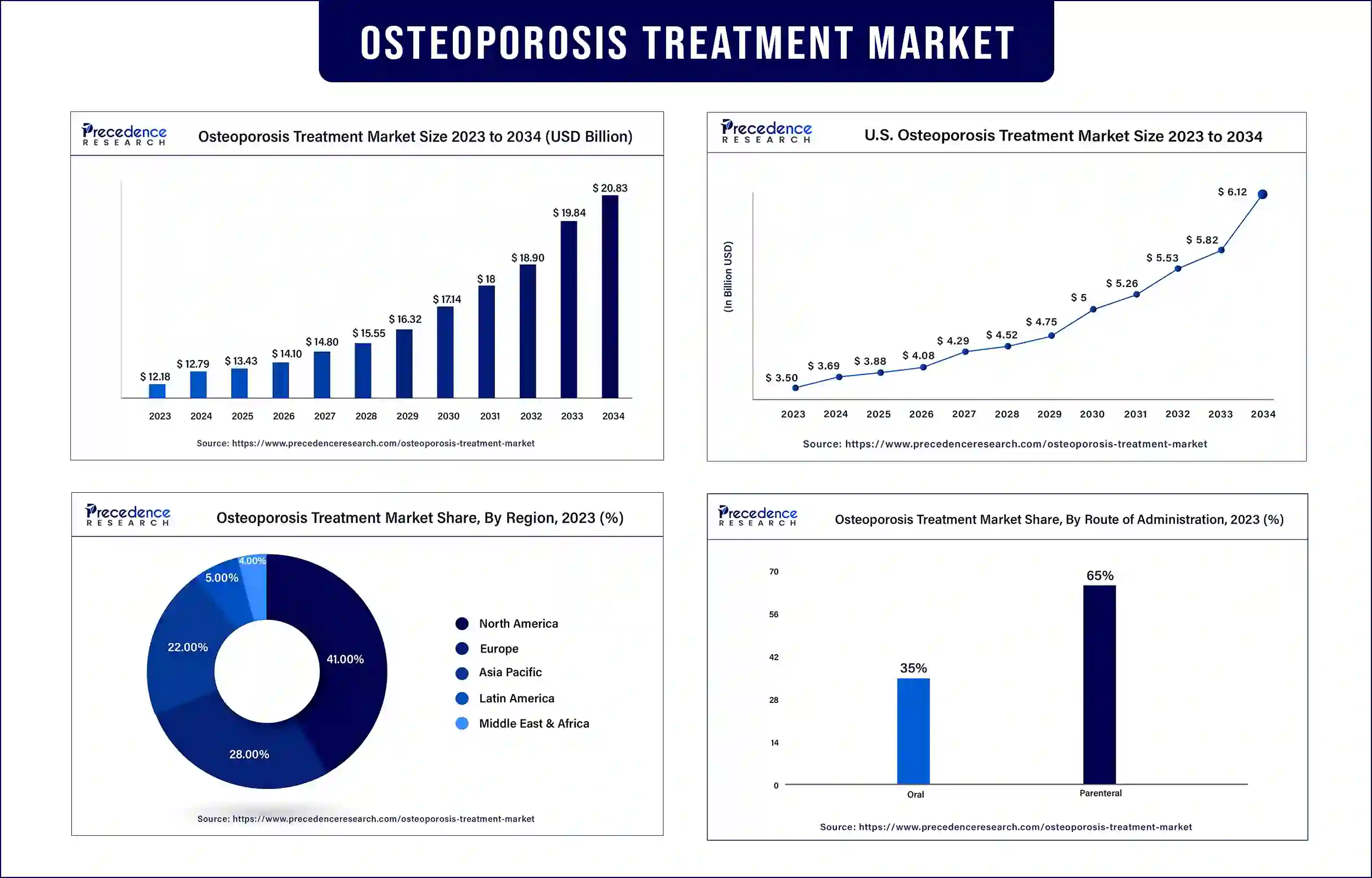 Osteoporosis Treatment Market Statistics