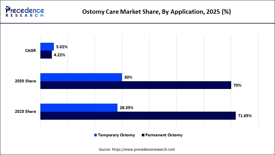 Ostomy Care Market Share, By Application, 2025 (%)