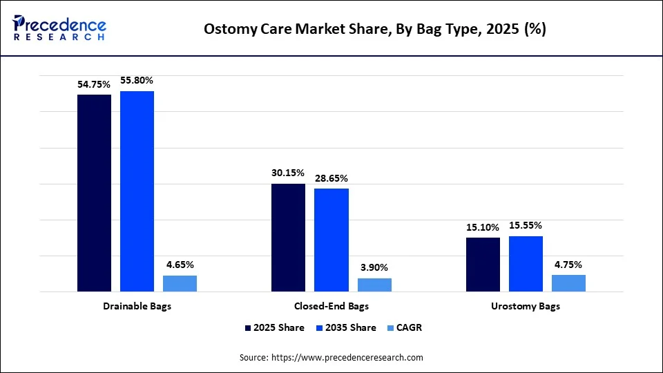 Ostomy Care Market Share, By Bag Type, 2025 (%)