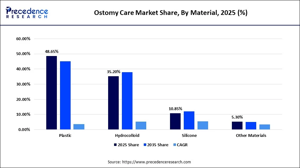Ostomy Care Market Share, By Material, 2025 (%)