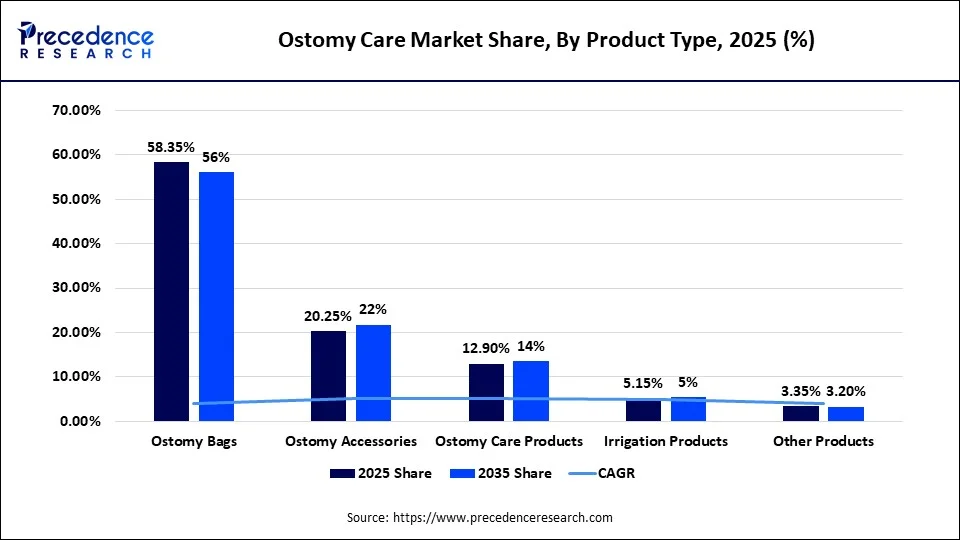 Ostomy Care Market Share, By Product Type, 2025 (%)