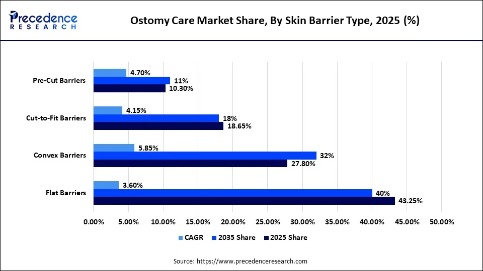 Ostomy Care Market Share, By Skin Barrier Type, 2025 (%)