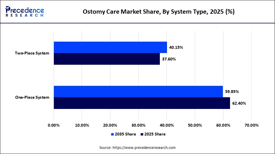 Ostomy Care Market Share, By System Type, 2025 (%)