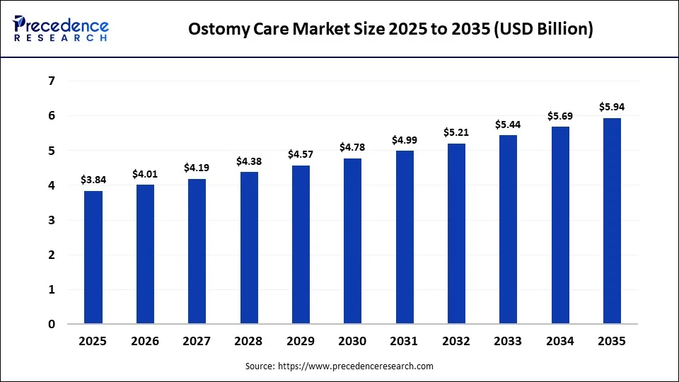 Ostomy Care Market Size 2025 to 2035