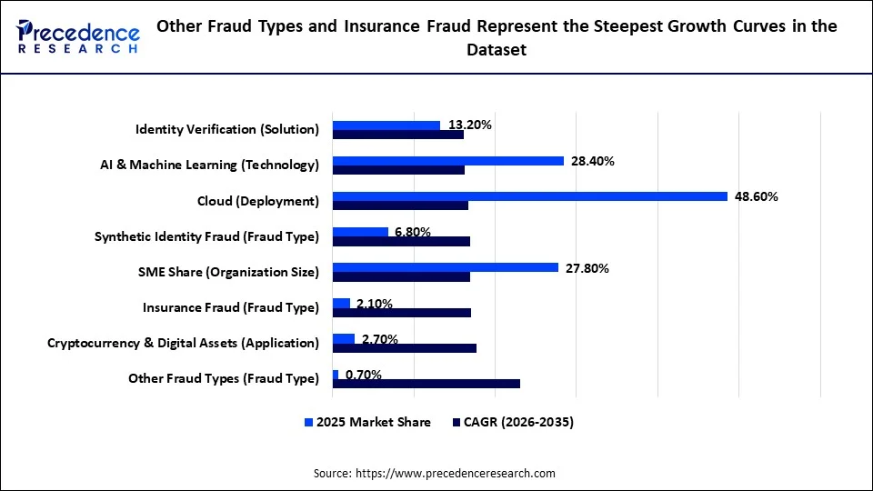 Other Fraud Types and Insurance Fraud Represent the Steepest Growth Curves in the Dataset