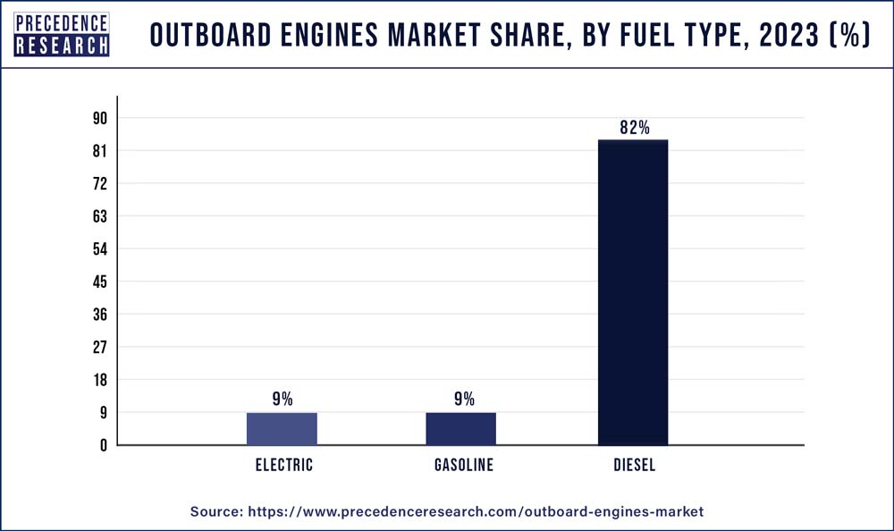 Outboard Engines Market Share, By Fuel Type, 2023 (%)