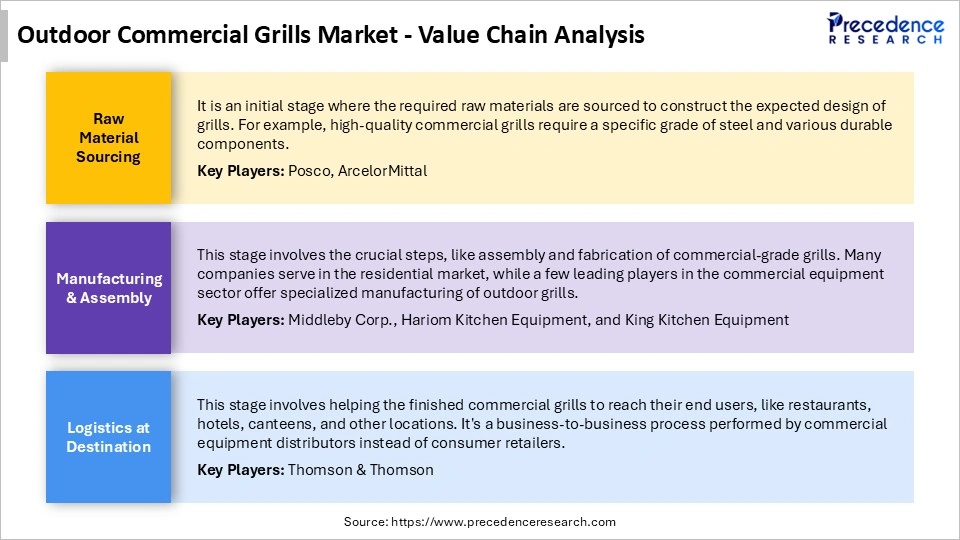 Outdoor Commercial Grills Market Value Chain Analysis