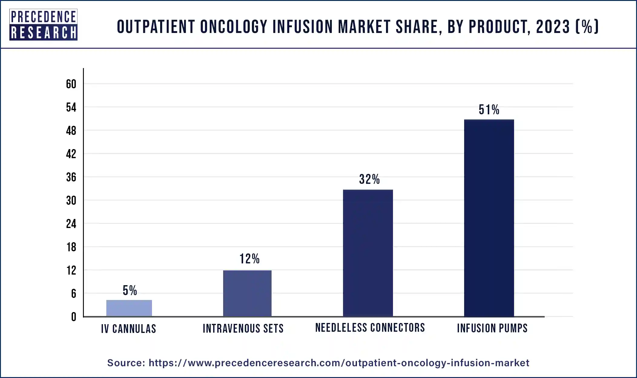 Outpatient Oncology Infusion Market Share, By Product, 2023 (%)