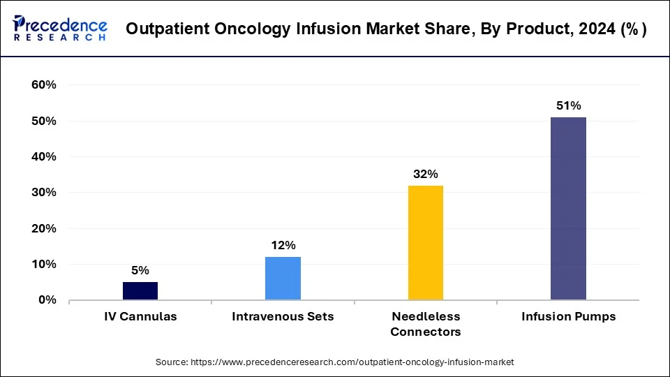 Outpatient Oncology Infusion Market Share, By Product, 2023 (%)