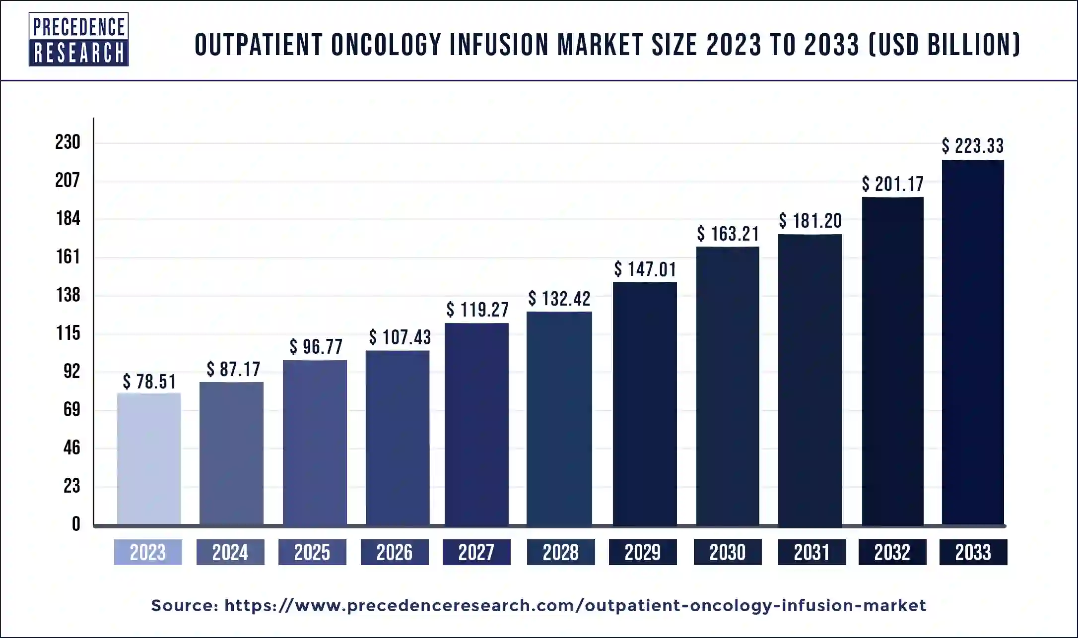 Outpatient Oncology Infusion Market Size 2024 to 2033
