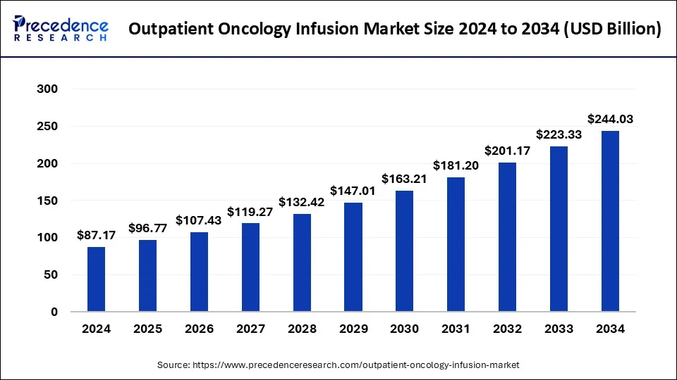 Outpatient Oncology Infusion Market Size 2025 to 2034