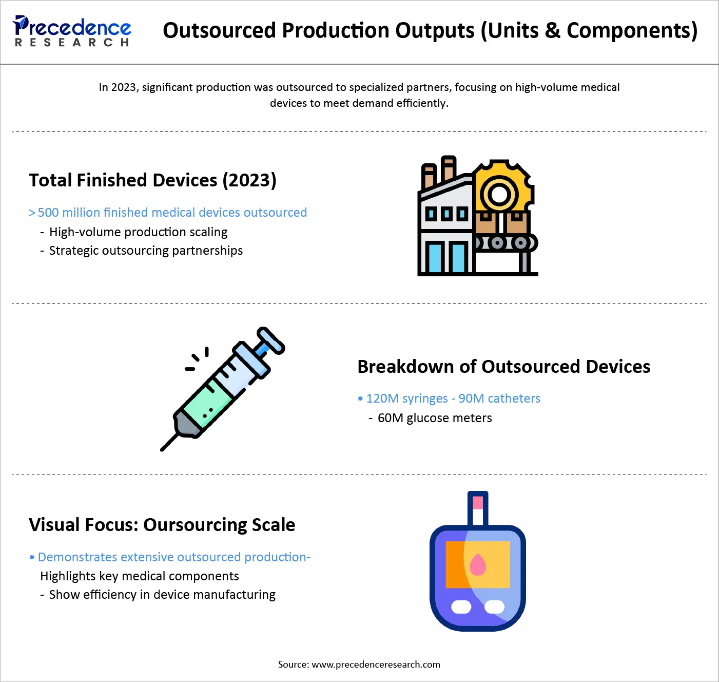Outsourced Production Outputs (Units and Components)