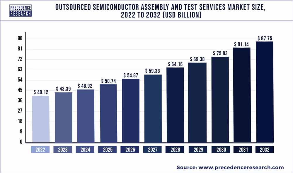 Outsourced Semiconductor Assembly and Test Services Market Size 2023 To 2032