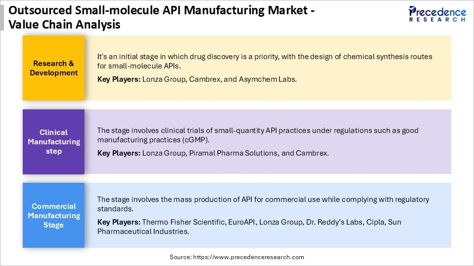 Outsourced Small-Molecule API Manufacturing Market Value Chain