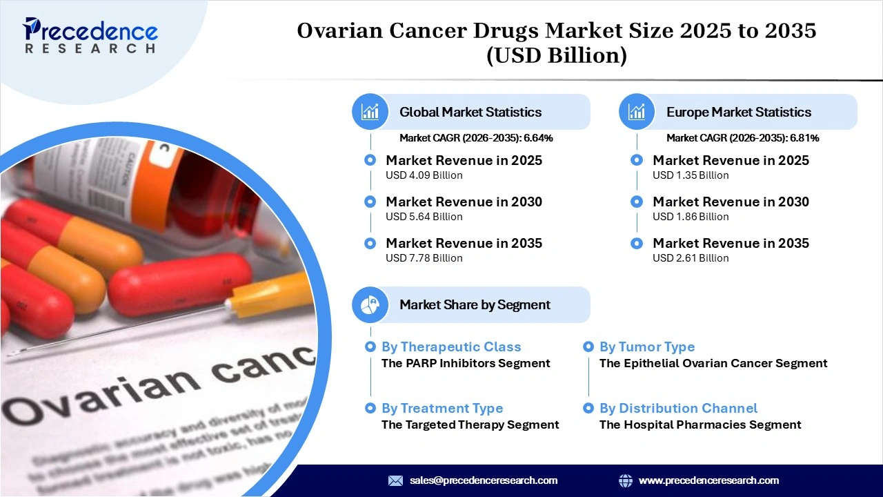 Ovarian Cancer Drugs Market Revenue Statistics
