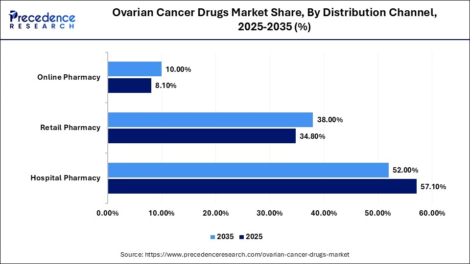 Ovarian Cancer Drugs Market Share, By Distribution Channel, 2025-2035 (%)