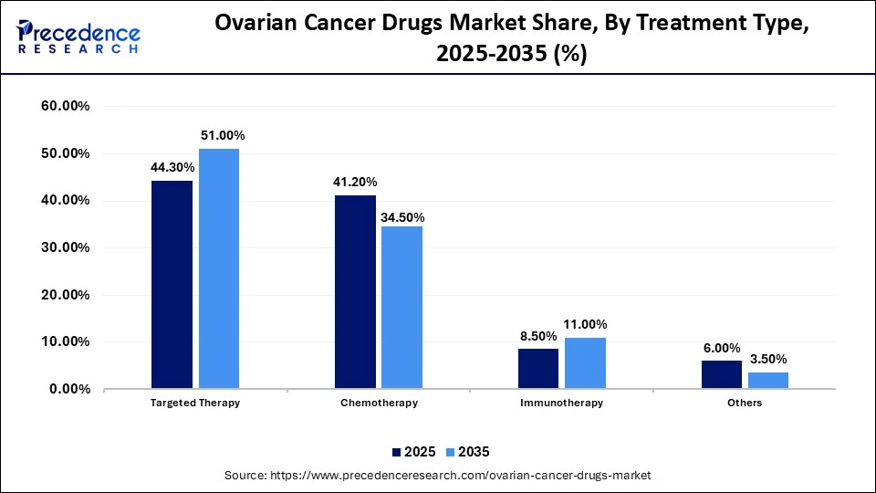 Ovarian Cancer Drugs Market Share, By Treatment Type, 2025-2035 (%)