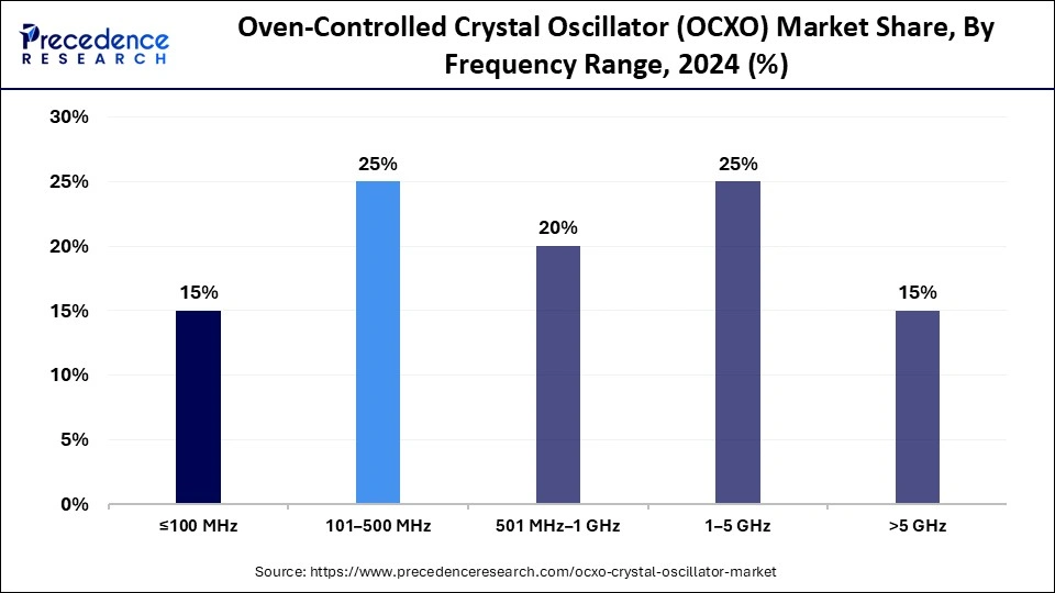 Oven-Controlled Crystal Oscillator (OCXO) Market Share, By Frequency Range, 2024 (%)
